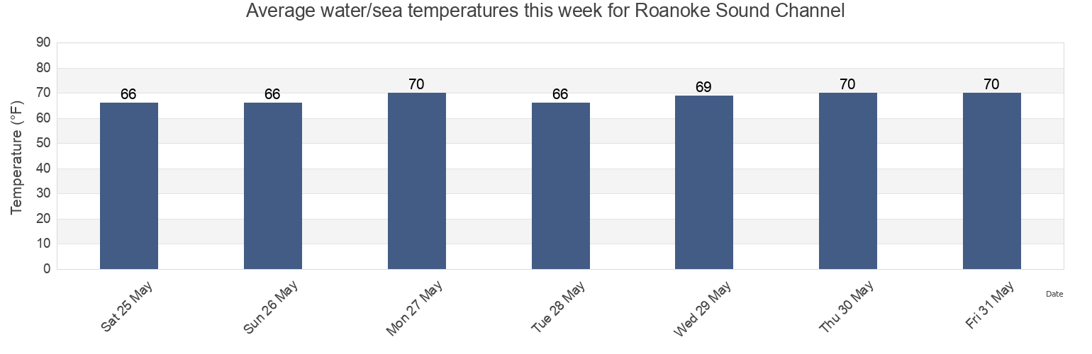 Water temperature in Roanoke Sound Channel, Dare County, North Carolina, United States today and this week