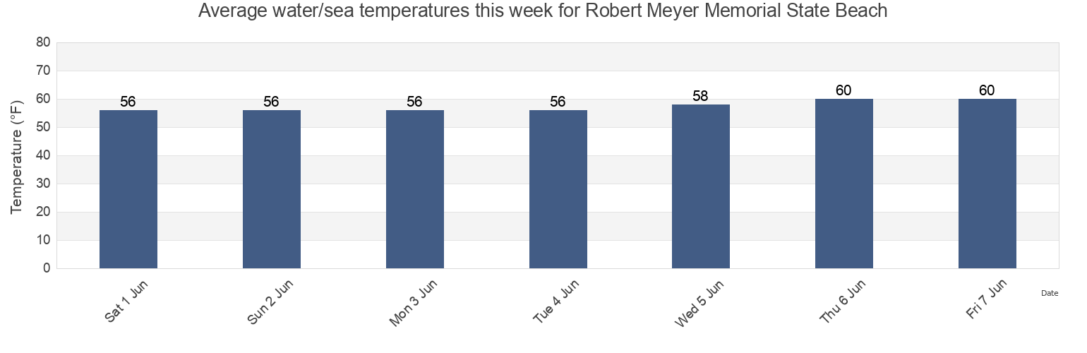 Water temperature in Robert Meyer Memorial State Beach, Ventura County, California, United States today and this week