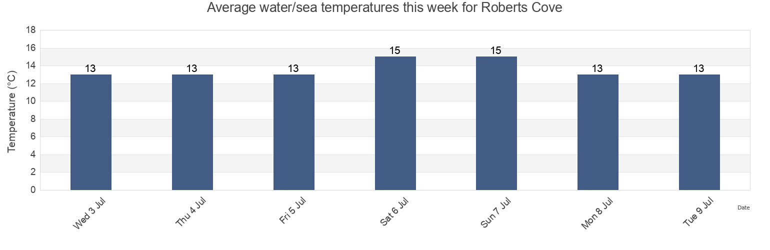 Water temperature in Roberts Cove, Cork City, Munster, Ireland today and this week