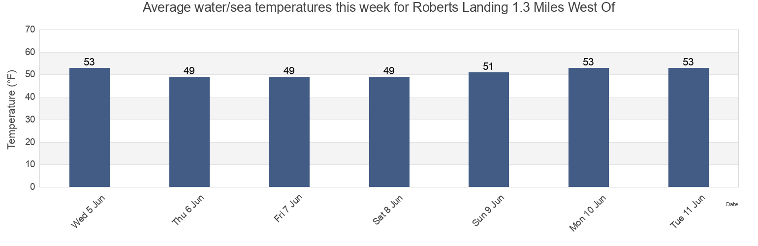 Water temperature in Roberts Landing 1.3 Miles West Of, City and County of San Francisco, California, United States today and this week