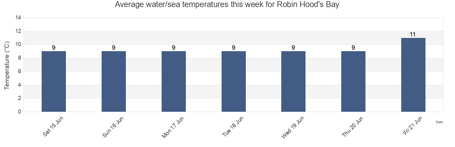 Water temperature in Robin Hood's Bay, North Yorkshire, England, United Kingdom today and this week