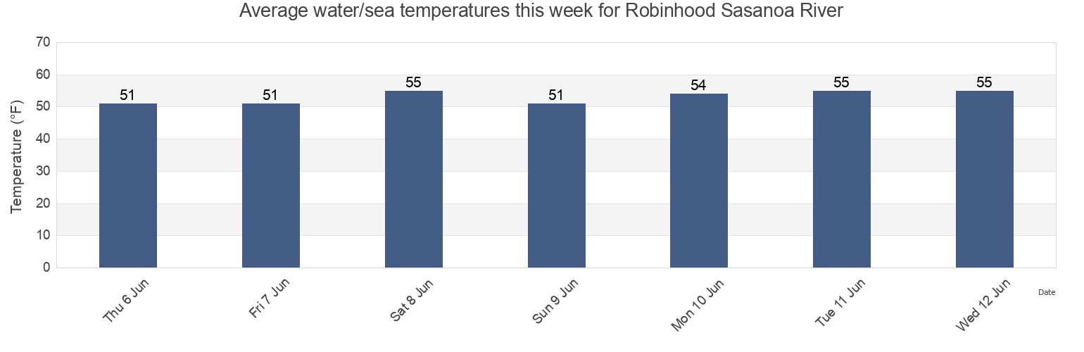 Water temperature in Robinhood Sasanoa River, Sagadahoc County, Maine, United States today and this week