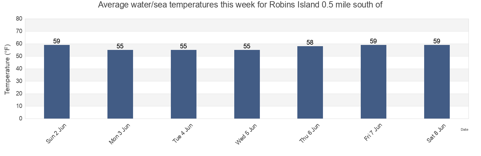 Water temperature in Robins Island 0.5 mile south of, Suffolk County, New York, United States today and this week