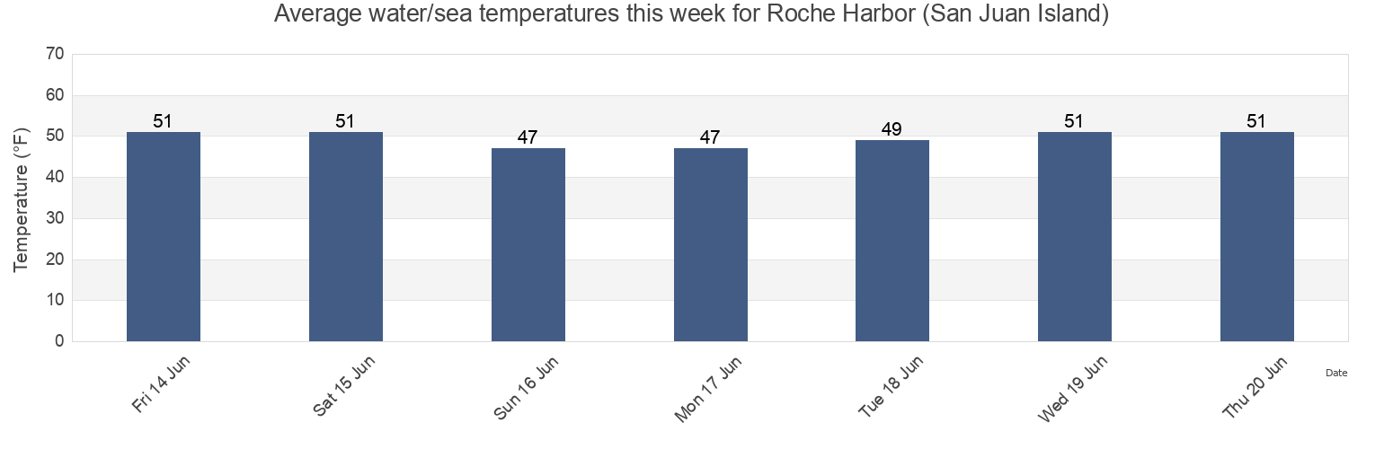 Water temperature in Roche Harbor (San Juan Island), San Juan County, Washington, United States today and this week