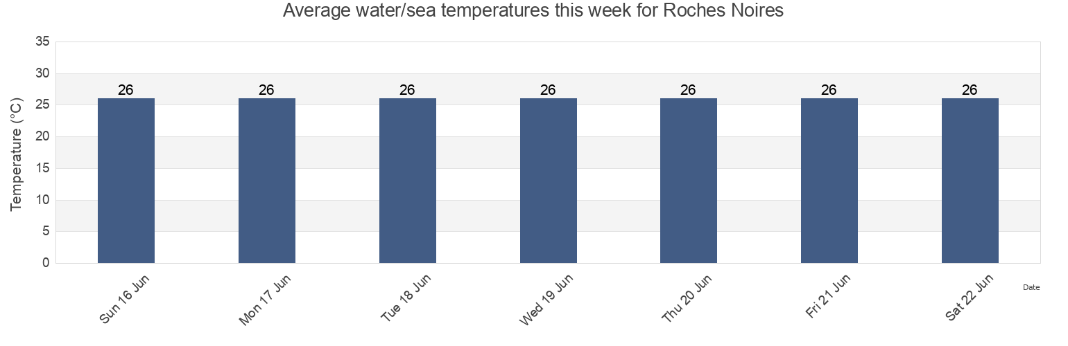 Water temperature in Roches Noires, Reunion, Reunion, Reunion today and this week