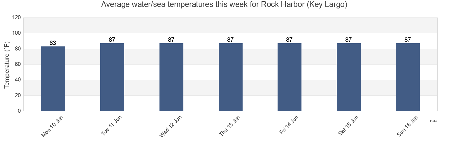 Water temperature in Rock Harbor (Key Largo), Miami-Dade County, Florida, United States today and this week