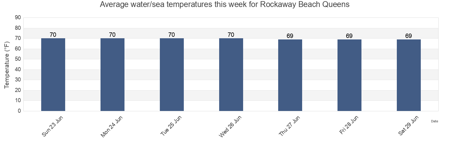 Water temperature in Rockaway Beach Queens, Kings County, New York, United States today and this week