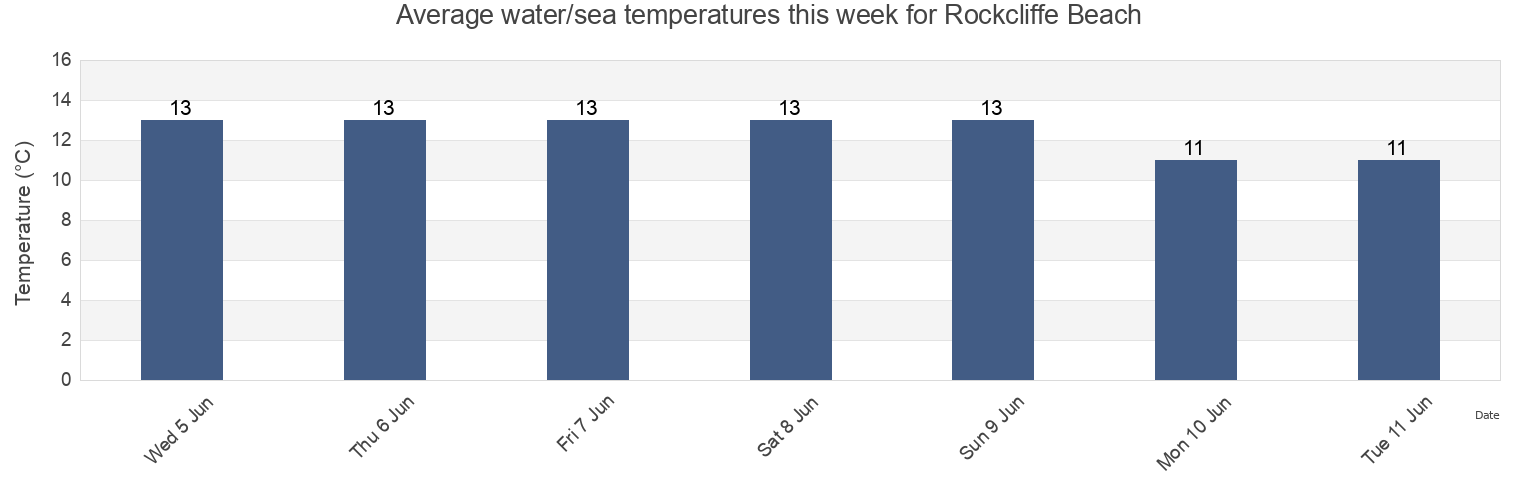 Water temperature in Rockcliffe Beach, Dumfries and Galloway, Scotland, United Kingdom today and this week