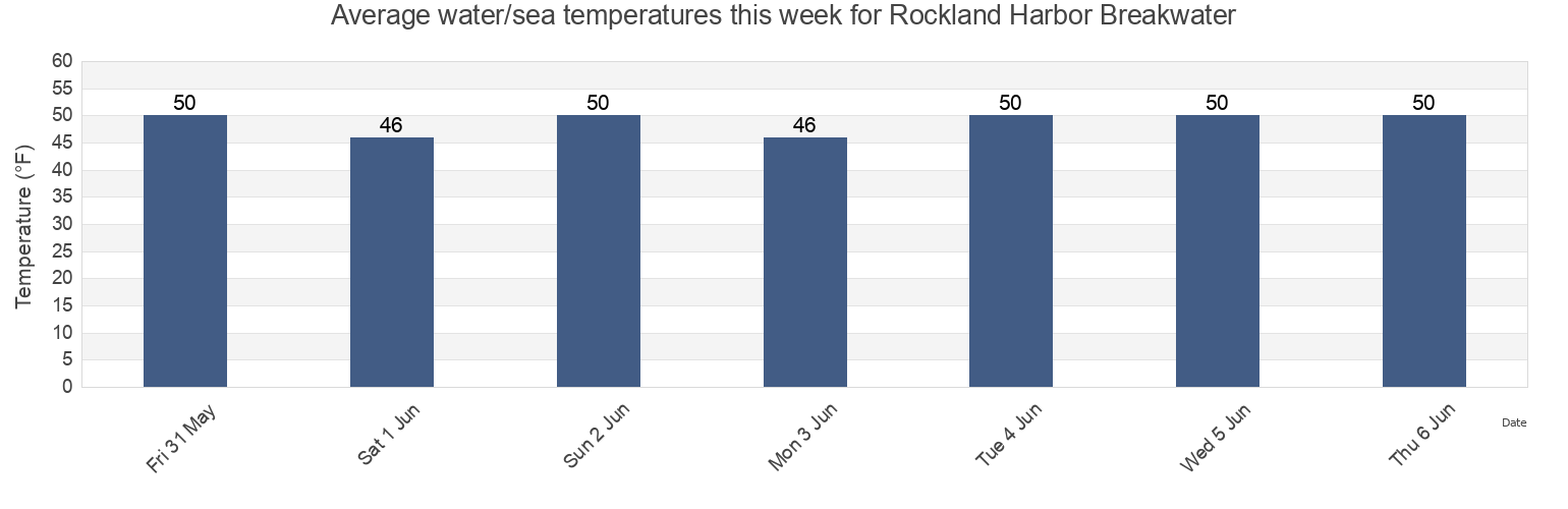 Water temperature in Rockland Harbor Breakwater, Knox County, Maine, United States today and this week
