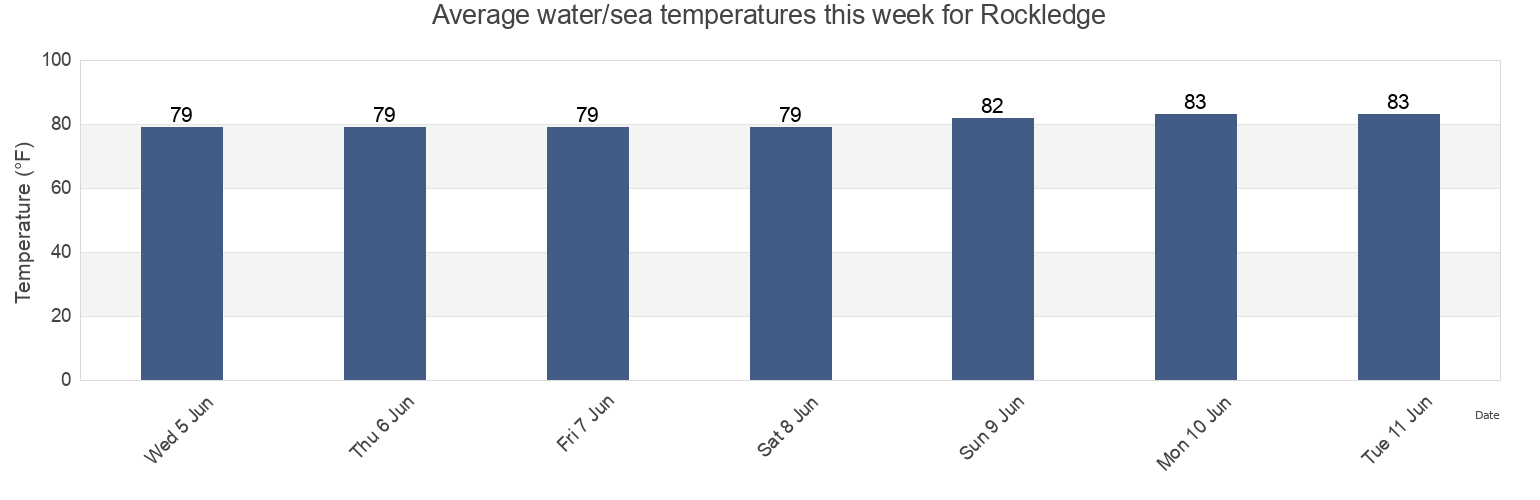 Water temperature in Rockledge, Brevard County, Florida, United States today and this week