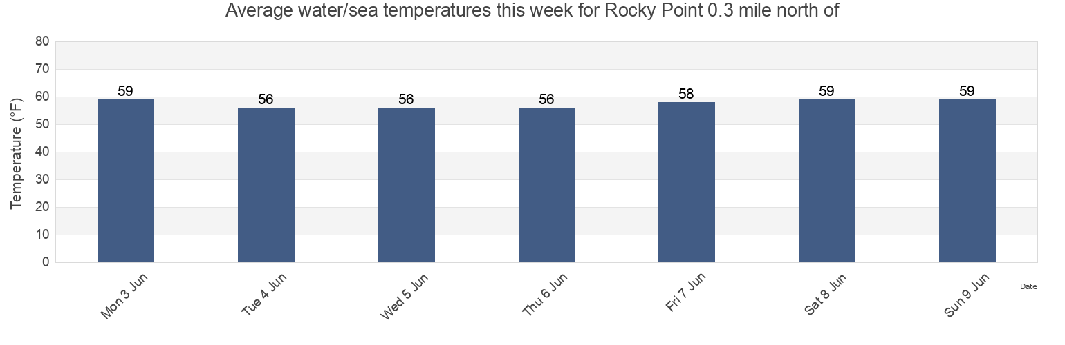 Water temperature in Rocky Point 0.3 mile north of, Suffolk County, New York, United States today and this week