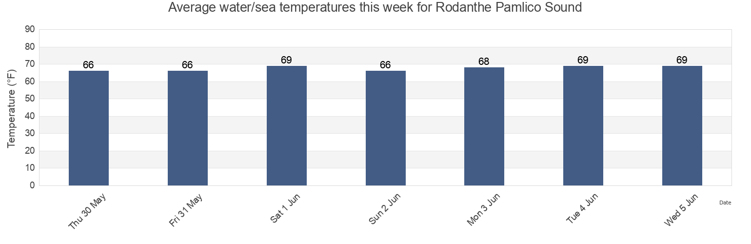 Water temperature in Rodanthe Pamlico Sound, Dare County, North Carolina, United States today and this week