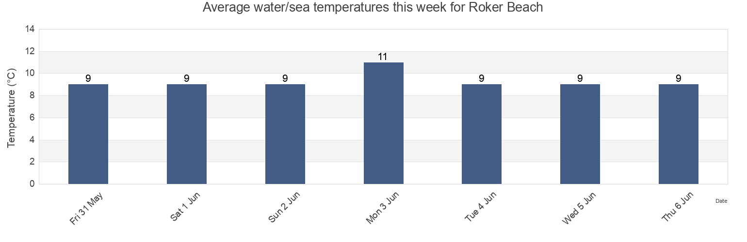 Water temperature in Roker Beach, South Tyneside, England, United Kingdom today and this week