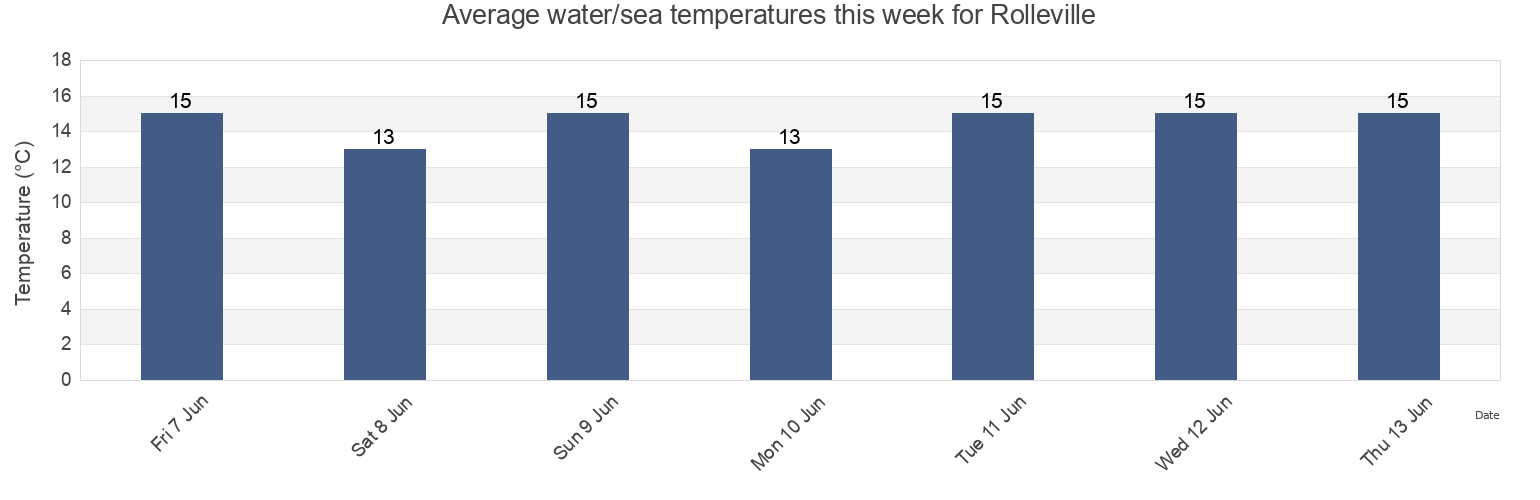 Water temperature in Rolleville, Seine-Maritime, Normandy, France today and this week