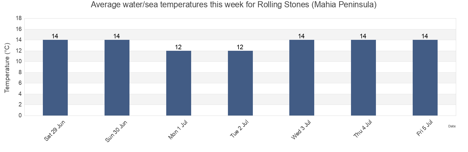 Water temperature in Rolling Stones (Mahia Peninsula), Wairoa District, Hawke's Bay, New Zealand today and this week