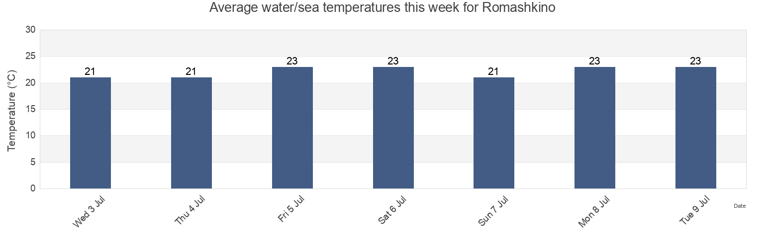 Water temperature in Romashkino, Sakskiy rayon, Crimea, Ukraine today and this week