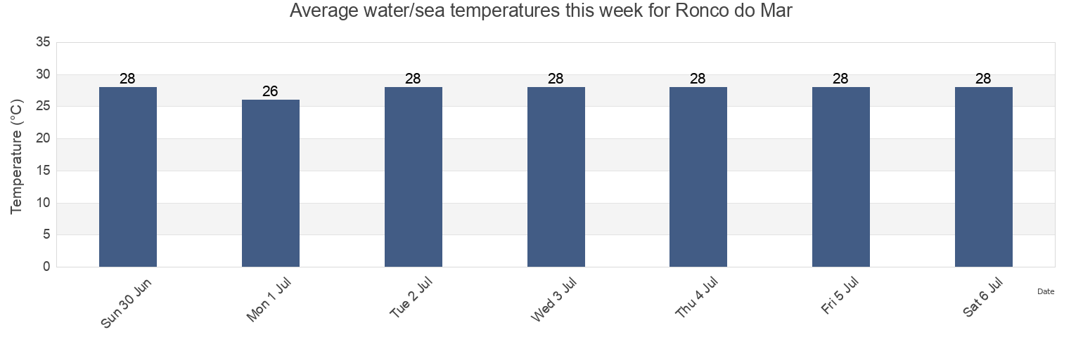 Water temperature in Ronco do Mar, Fortaleza, Ceara, Brazil today and this week