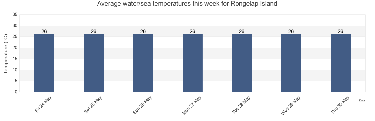 Water temperature in Rongelap Island, Lelu Municipality, Kosrae, Micronesia today and this week