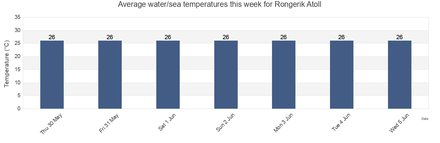 Water temperature in Rongerik Atoll, Lelu Municipality, Kosrae, Micronesia today and this week