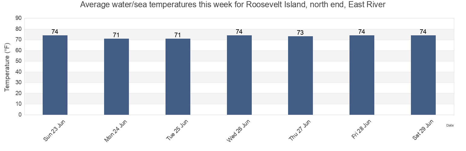 Water temperature in Roosevelt Island, north end, East River, New York County, New York, United States today and this week