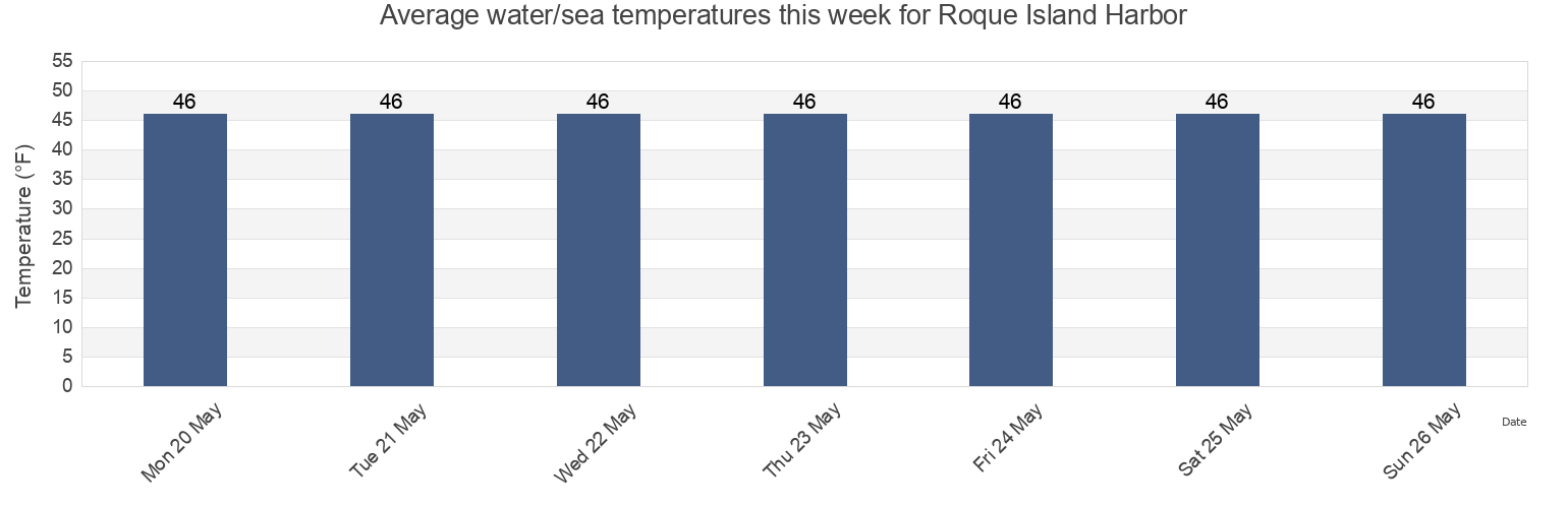 Water temperature in Roque Island Harbor, Washington County, Maine, United States today and this week
