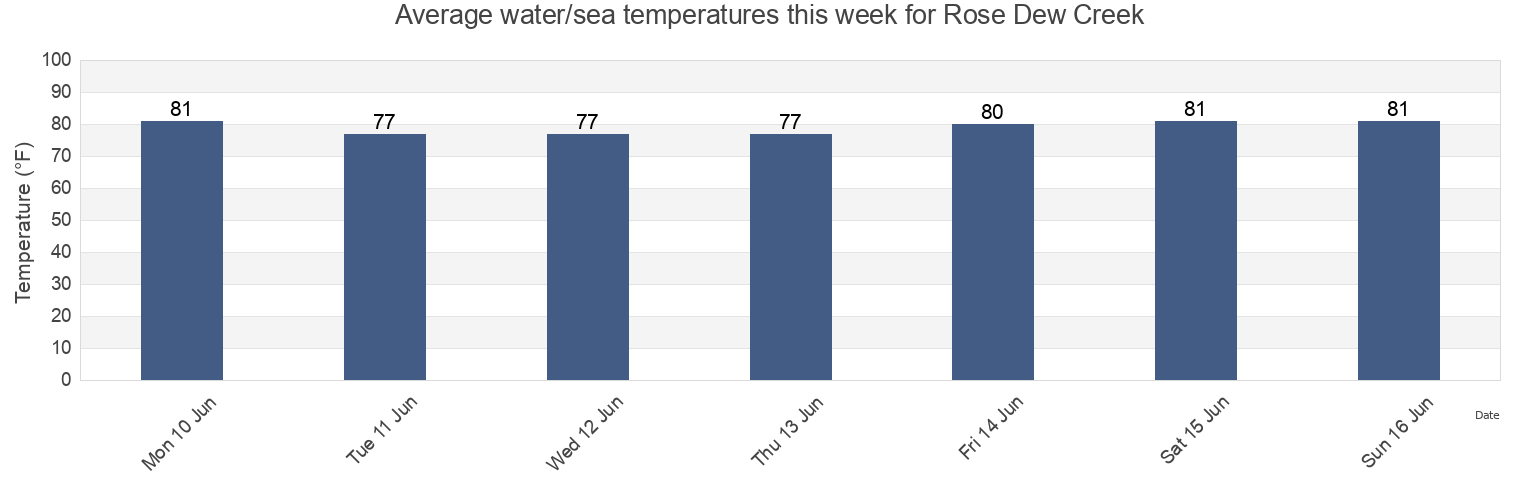 Water temperature in Rose Dew Creek, Beaufort County, South Carolina, United States today and this week