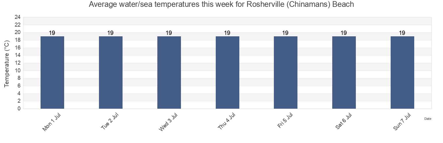 Water temperature in Rosherville (Chinamans) Beach, Mosman, New South Wales, Australia today and this week