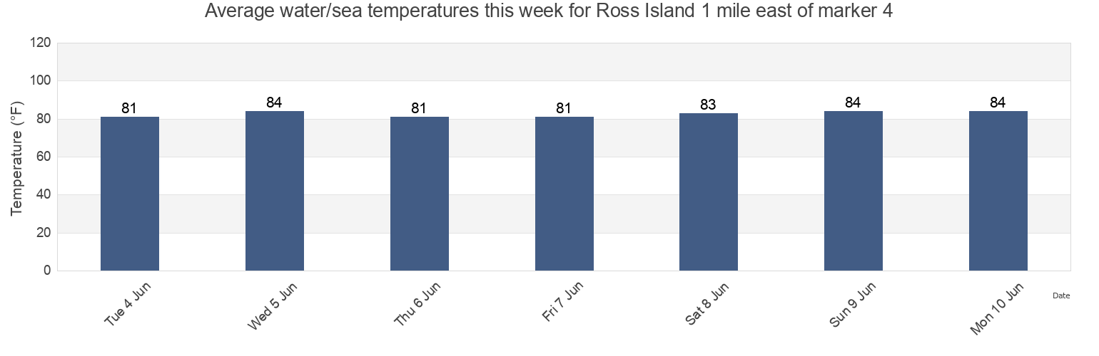 Water temperature in Ross Island 1 mile east of marker 4, Pinellas County, Florida, United States today and this week