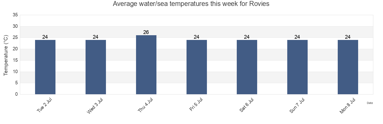 Water temperature in Rovies, Nomos Evvoias, Central Greece, Greece today and this week