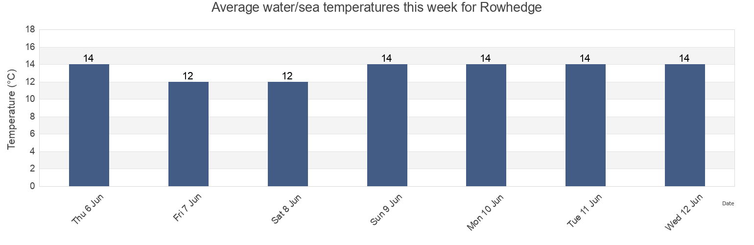 Water temperature in Rowhedge, Essex, England, United Kingdom today and this week
