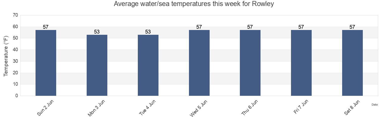 Water temperature in Rowley, Essex County, Massachusetts, United States today and this week