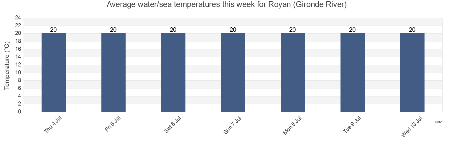 Water temperature in Royan (Gironde River), Charente-Maritime, Nouvelle-Aquitaine, France today and this week