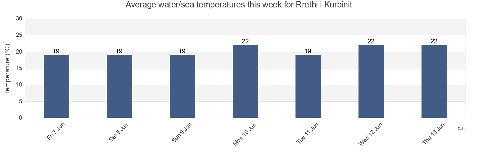 Water temperature in Rrethi i Kurbinit, Lezhe, Albania today and this week