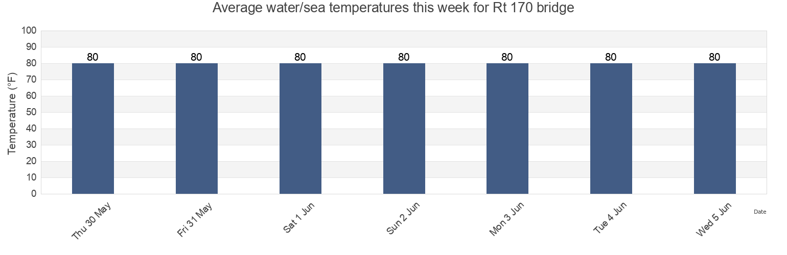 Water temperature in Rt 170 bridge, Beaufort County, South Carolina, United States today and this week