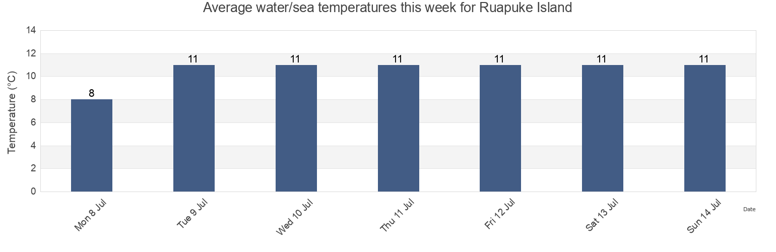 Water temperature in Ruapuke Island, Invercargill City, Southland, New Zealand today and this week