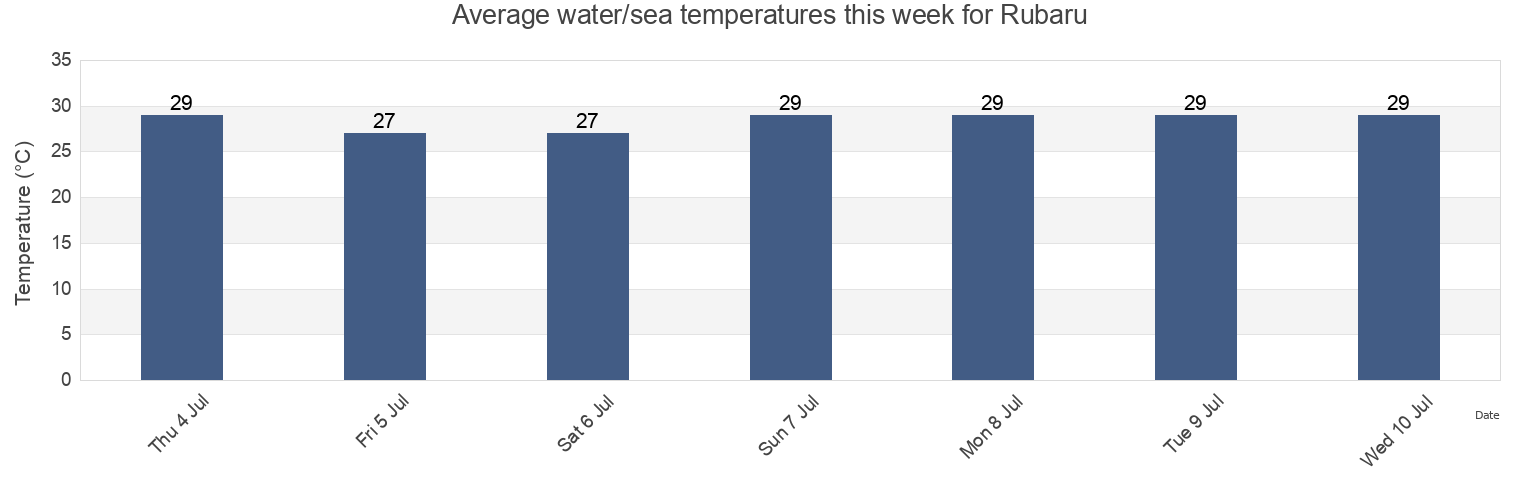 Water temperature in Rubaru, East Java, Indonesia today and this week