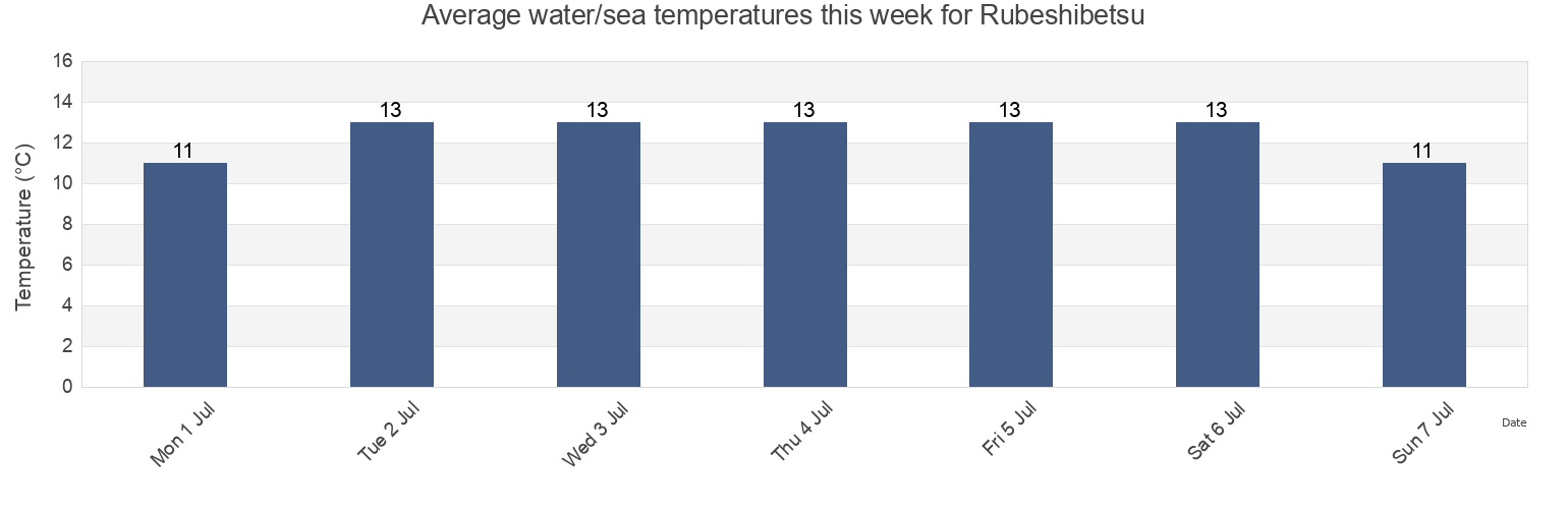 Water temperature in Rubeshibetsu, Horoizumi-gun, Hokkaido, Japan today and this week