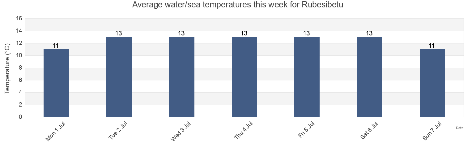 Water temperature in Rubesibetu, Horoizumi-gun, Hokkaido, Japan today and this week