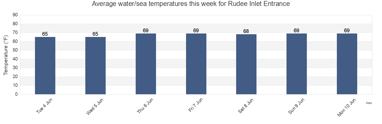 Water temperature in Rudee Inlet Entrance, City of Virginia Beach, Virginia, United States today and this week