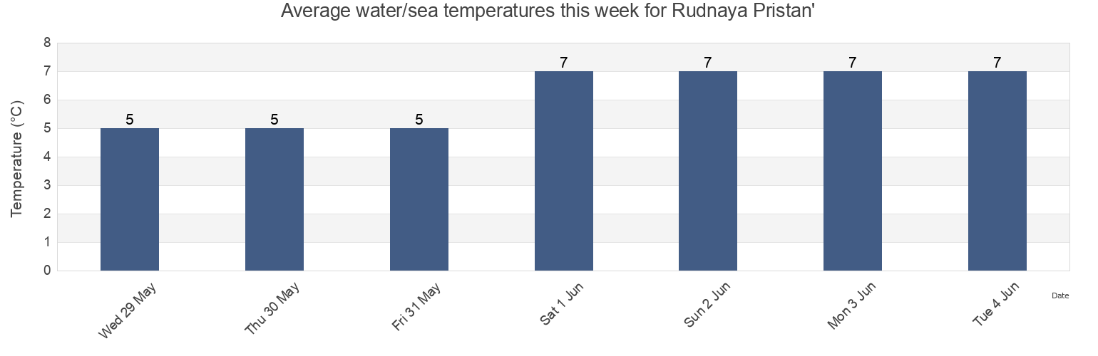 Water temperature in Rudnaya Pristan', Primorskiy (Maritime) Kray, Russia today and this week