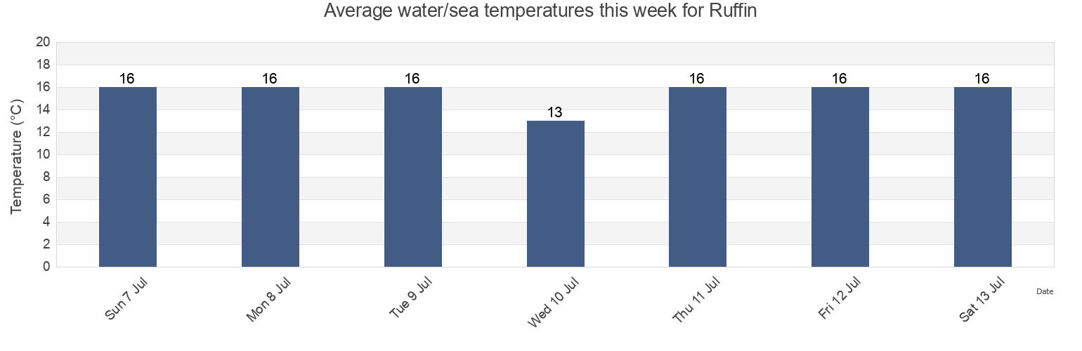 Water temperature in Ruffin, Thames-Coromandel District, Waikato, New Zealand today and this week