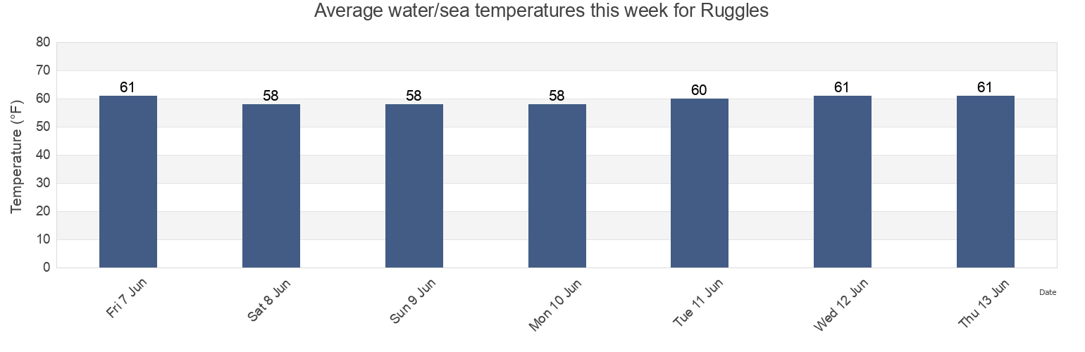 Water temperature in Ruggles, Newport County, Rhode Island, United States today and this week