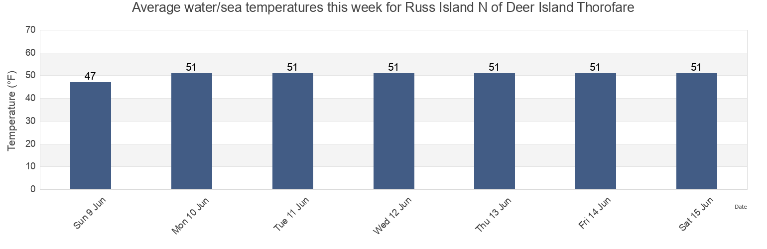 Water temperature in Russ Island N of Deer Island Thorofare, Knox County, Maine, United States today and this week