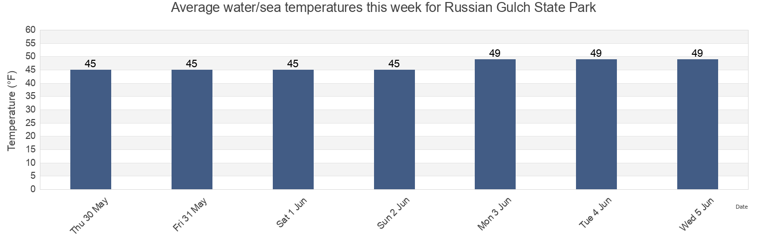Water temperature in Russian Gulch State Park, Mendocino County, California, United States today and this week