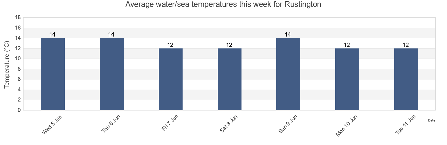 Water temperature in Rustington, West Sussex, England, United Kingdom today and this week
