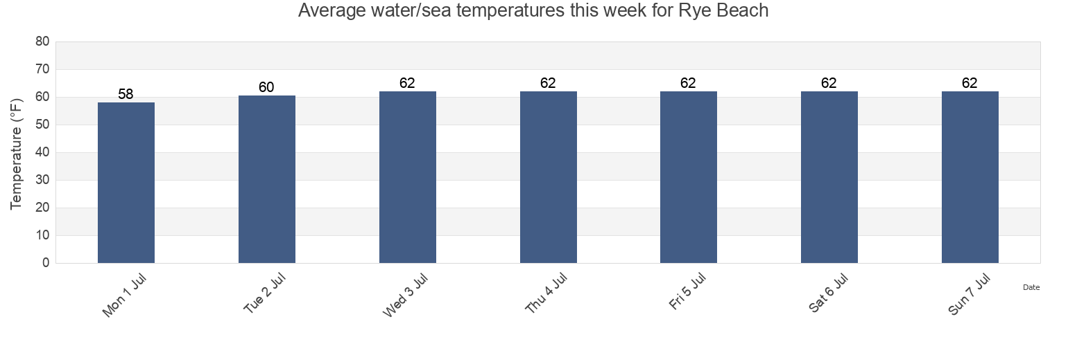 Water temperature in Rye Beach, Rockingham County, New Hampshire, United States today and this week