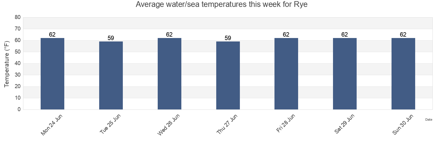 Water temperature in Rye, Rockingham County, New Hampshire, United States today and this week