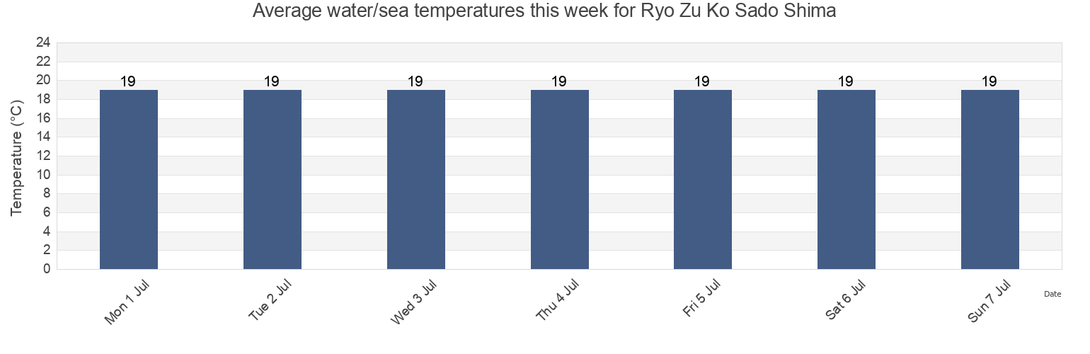 Water temperature in Ryo Zu Ko Sado Shima, Sado Shi, Niigata, Japan today and this week