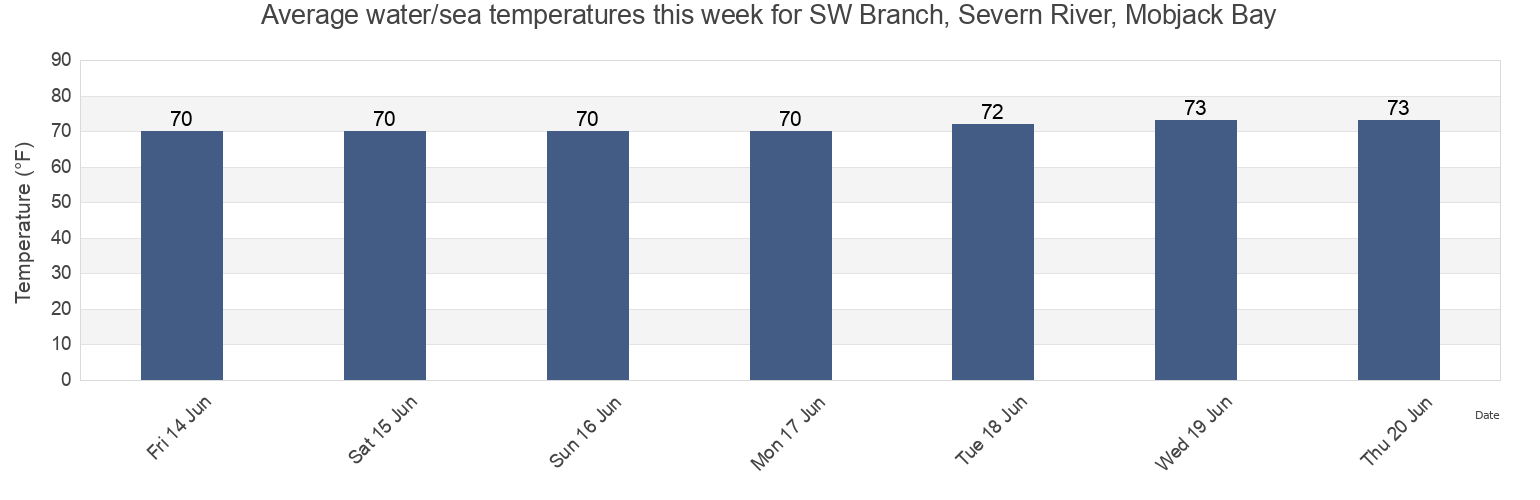 Water temperature in SW Branch, Severn River, Mobjack Bay, Mathews County, Virginia, United States today and this week