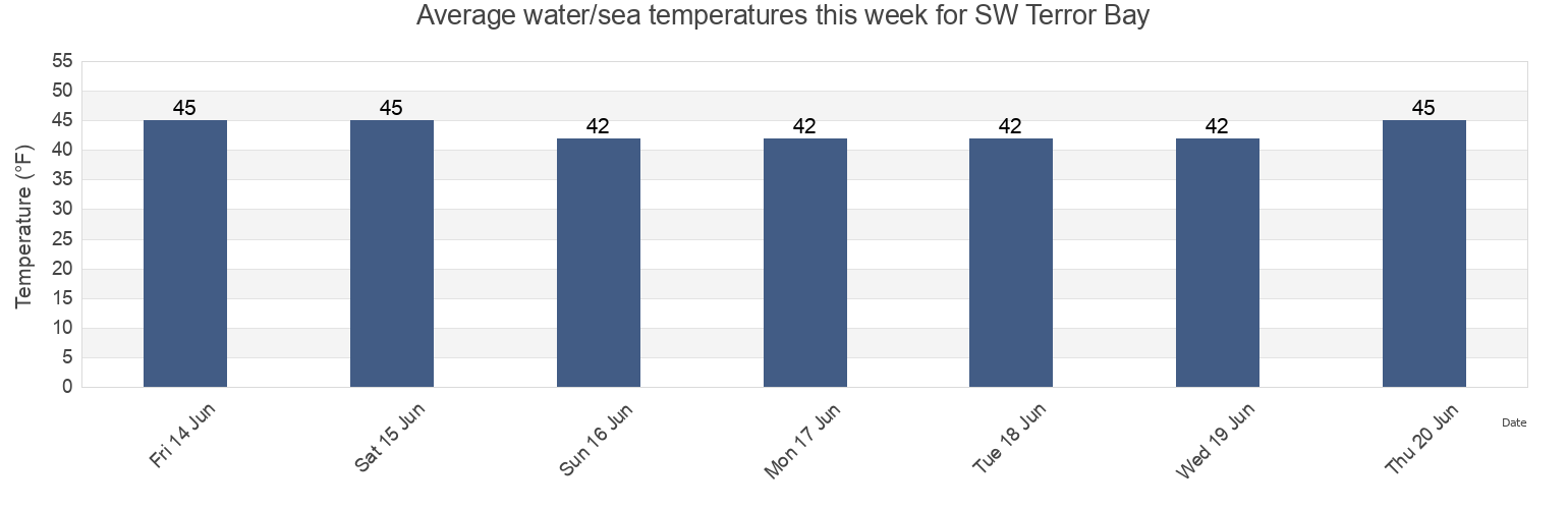 Water temperature in SW Terror Bay, Kodiak Island Borough, Alaska, United States today and this week
